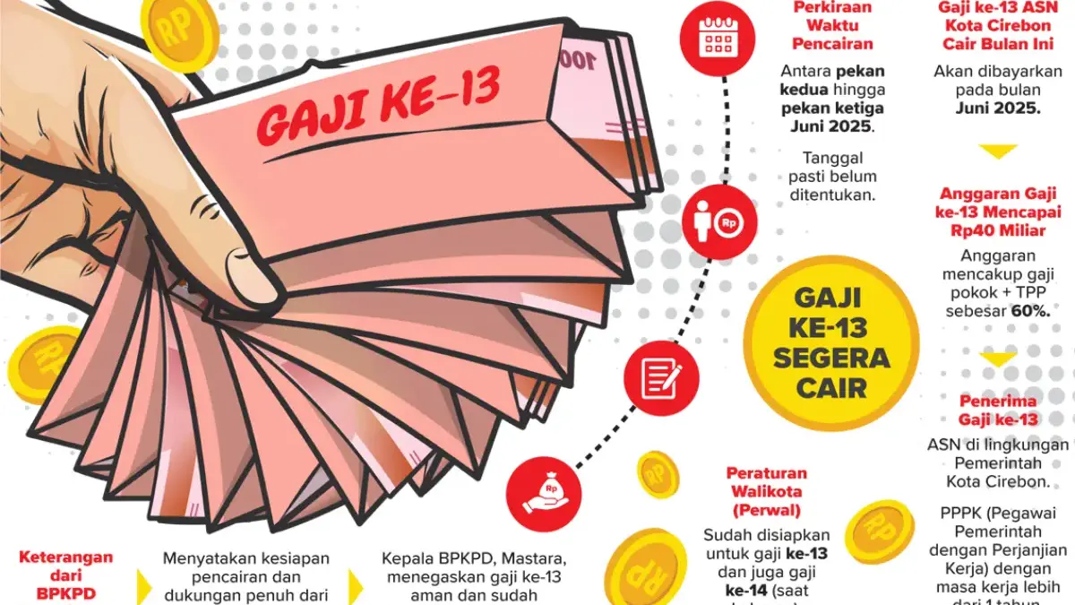 Infografis Gaji 13 Kota Cirebon