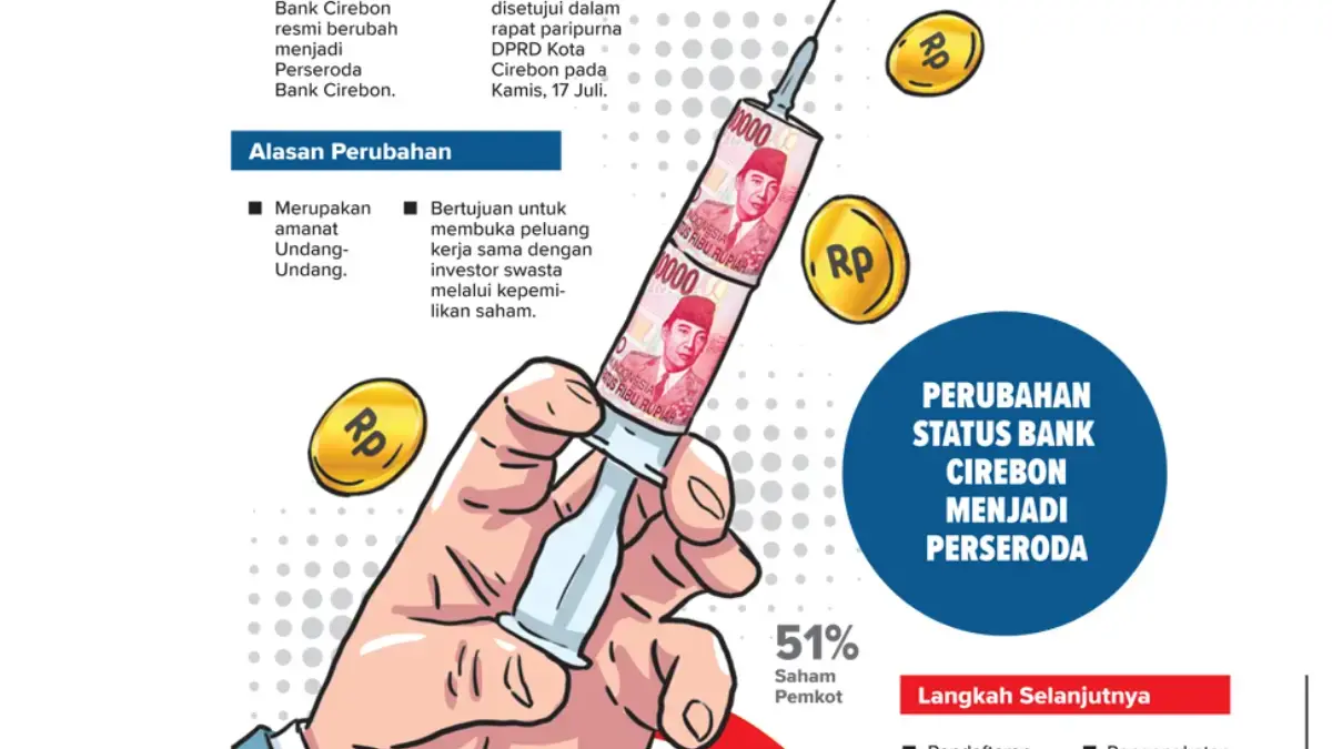 Bank Cirebon Masih Butuh Suntikan
