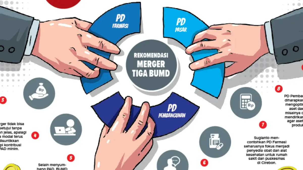 BUMD Kota Cirebon, PAD, Merger
