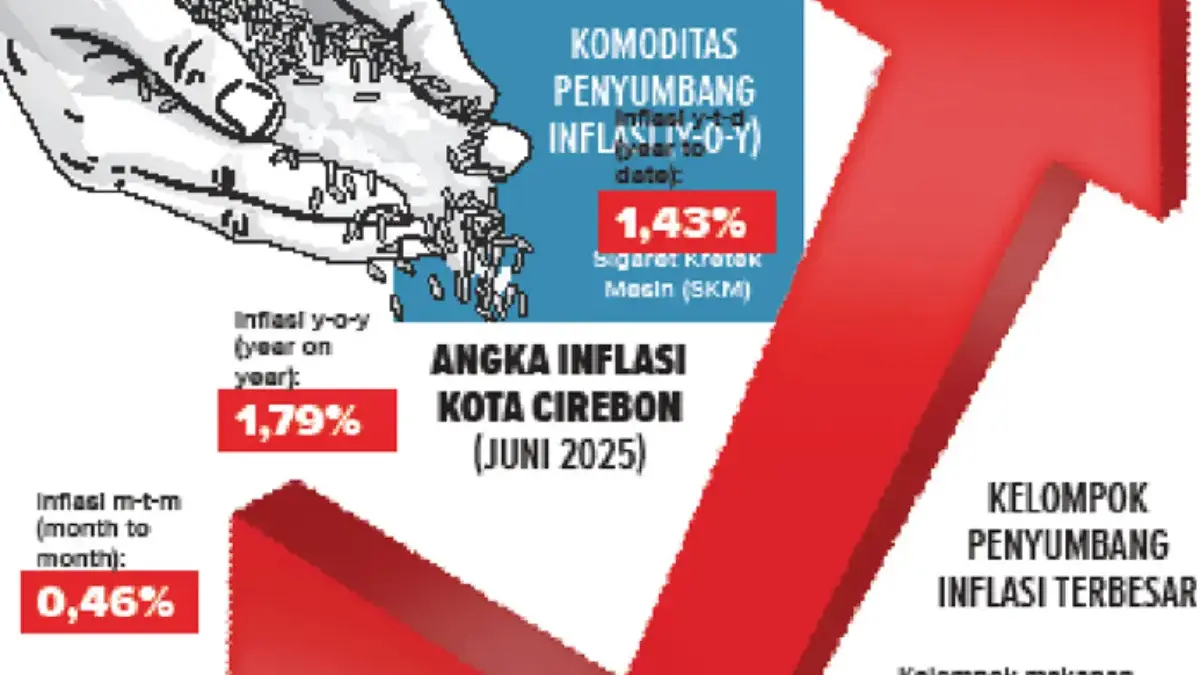 Inflasi di Kota Cirebon