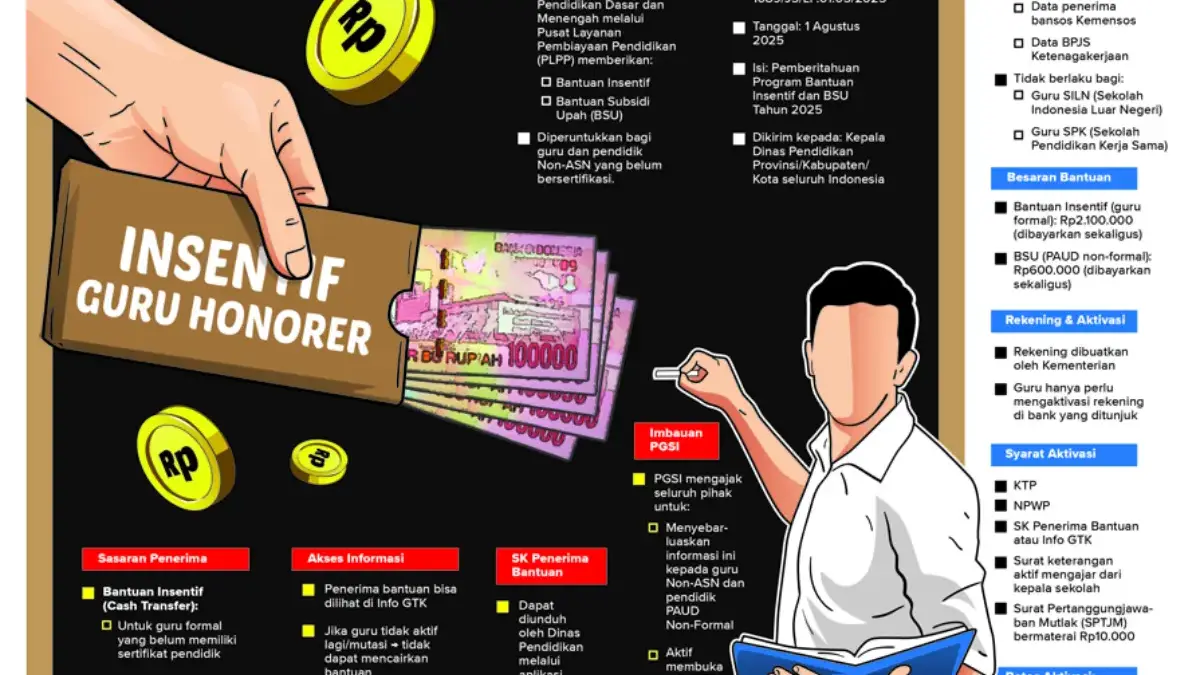 Infografis Guru Honorer Non-Sertifikasi Dapat Insentif
