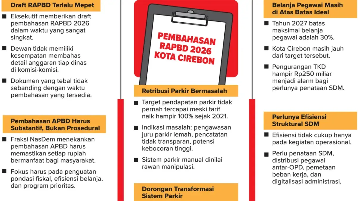 Pembahasan RAPBD Kota Cireon.