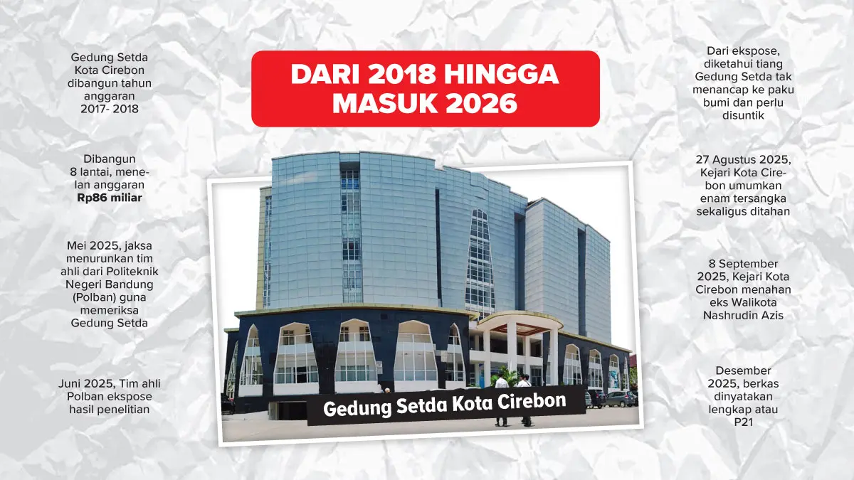 Pelimpahan Kasus Gedung Setda ke Pengadilan Tipikor Kemungkinan Februari 2026 Pelimpahan Kasus Gedung Setda ke Pengadilan Tipikor