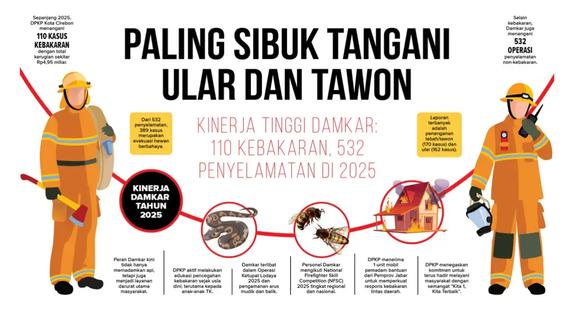 Kinerja Tinggi Damkar: 110 Kebakaran, 532 Penyelamatan di 2025,Paling Sibuk Tangani Ular dan Tawon Ilustrasi berita Kinerja Tinggi Damkar