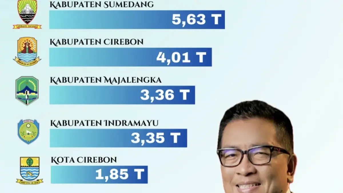 Realisasi Investasi di Kawasan Rebana, Kabupaten Cirebon Nomor 3, Kuningan Paling Buncit realisasi investasi kawasan rebana 2025