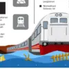 Laju Kereta Api Tersendat Gara-gara Banjir