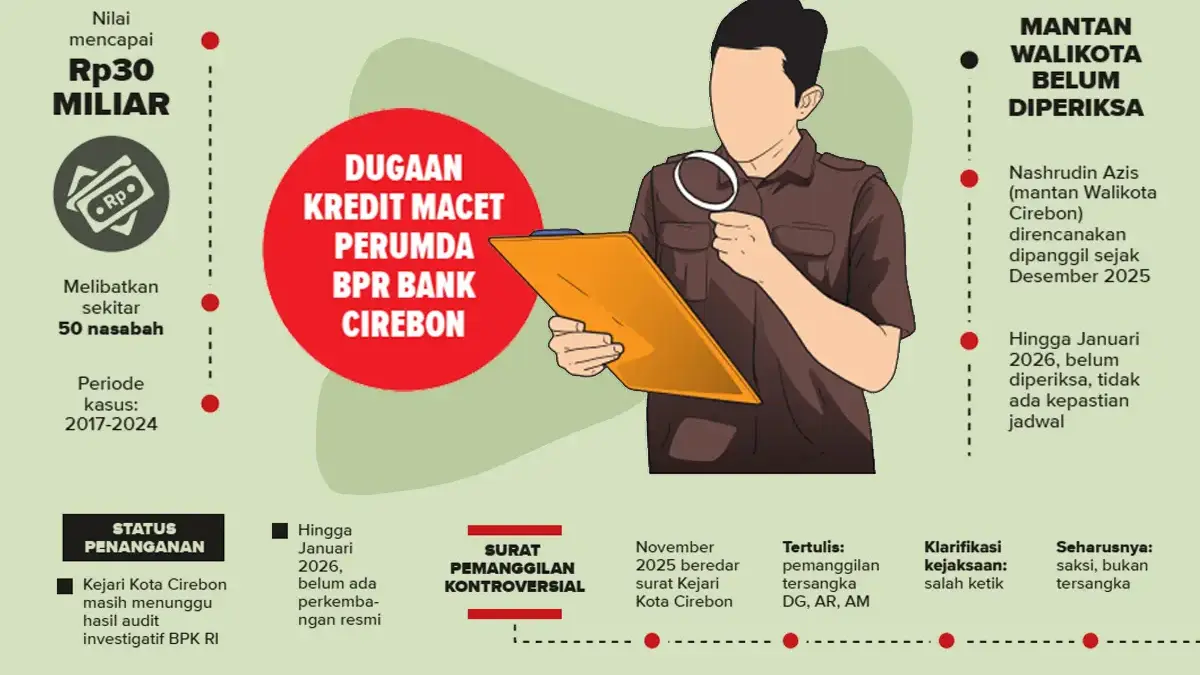 Kasus Bank Cirebon Jadi Teka-teki