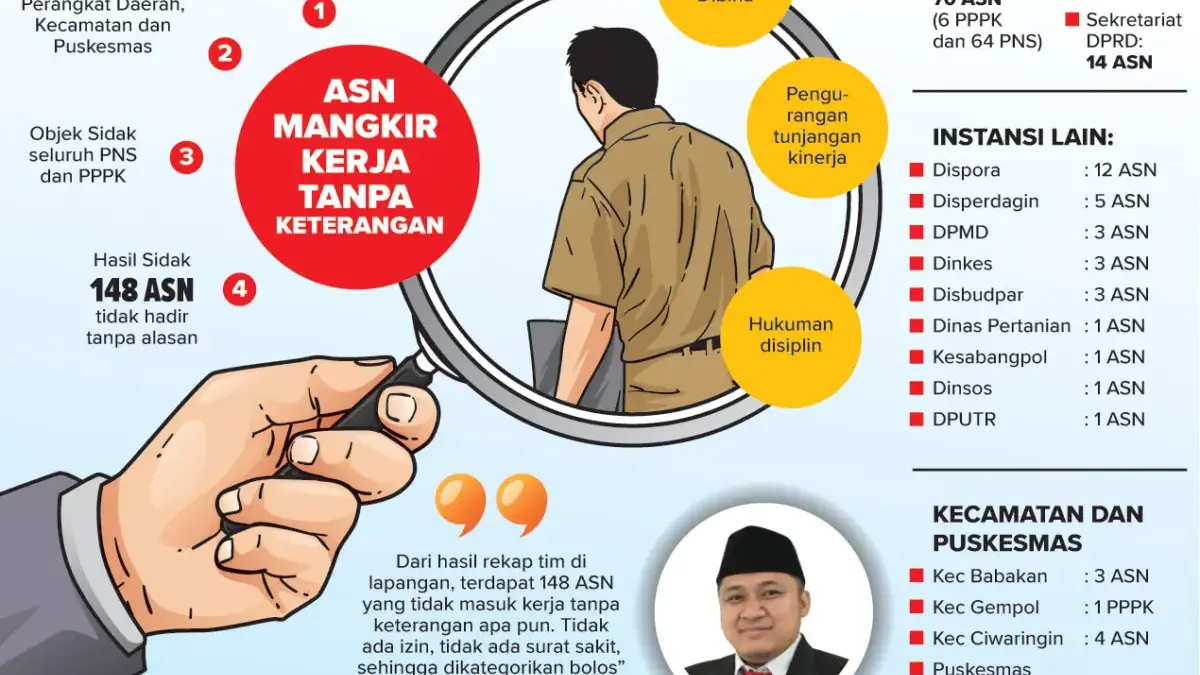Infografis berita ASN Mangkir Kerja
