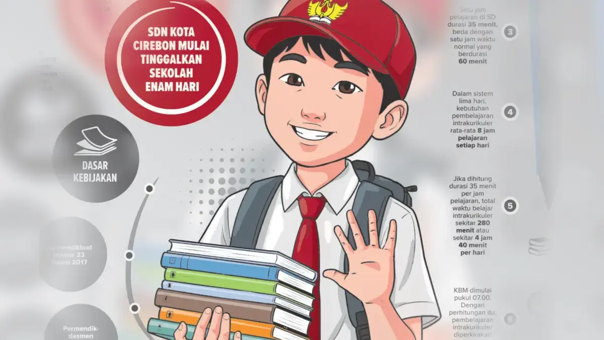 Dimulai, SDN Kota Cirebon KBM 5 Hari, Jalan Pekan Ini, Disdik Sebut Uji Coba Kebijakan sekolah lima hari untuk SD Negeri di Kota Cirebon