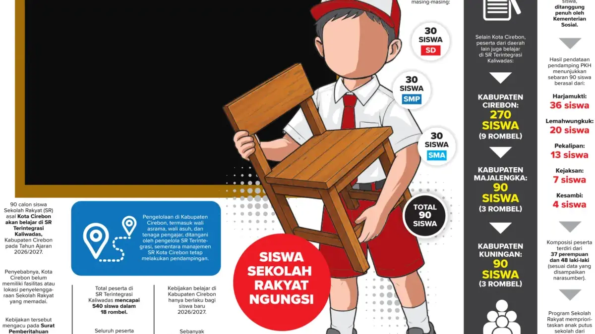 Tidak Siap, Diungsikan, Siswa Sekolah Rakyat Kota Cirebon Belajar di Kabupaten Cirebon Infografis Sekolah Rakyat Kota Cirebon 2026