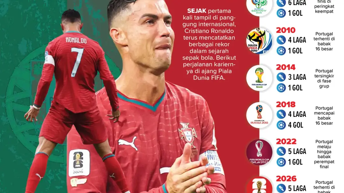 Tenang, Masih Ada Euro 2028! Tangis Ronaldo Iringi Tersingkirnya Portugal, Mimpi Juara Piala Dunia Berakhir Tangis Ronaldo Iringi Tersingkirnya Portugal