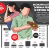 Ekonomi Sulit, Ribuan Pasutri di Cirebon Cerai