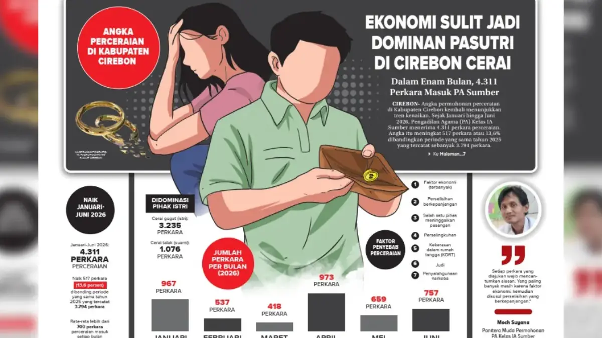 Ekonomi Sulit, Ribuan Pasutri di Cirebon Cerai, Dalam Enam Bulan, 4.311 Perkara Masuk PA Sumber Ekonomi Sulit, Ribuan Pasutri di Cirebon Cerai