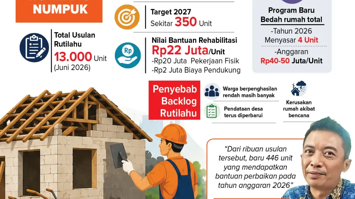 Ribuan Rutilahu Belum Tersentuh, DPKPP hanya Mampu Perbaiki 446 Rumah di APBD Tahun 2026 Infografis Rutilahu Kabupaten Cirebon 2026
