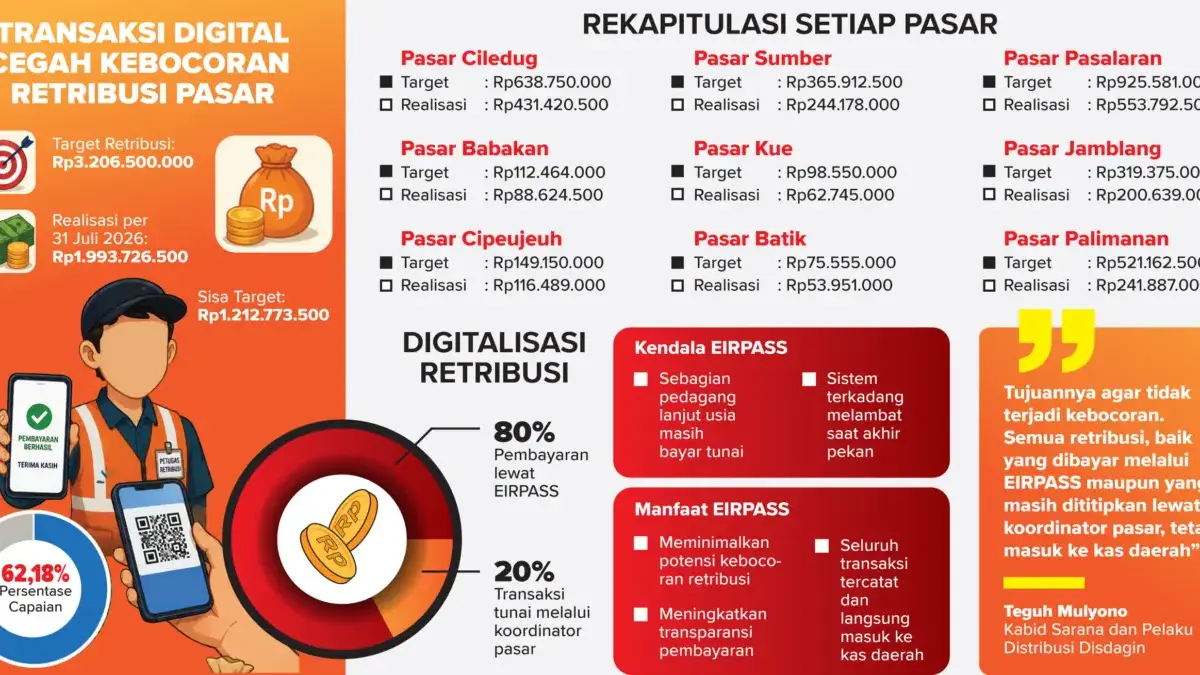 Infografis Retribusi Pasar