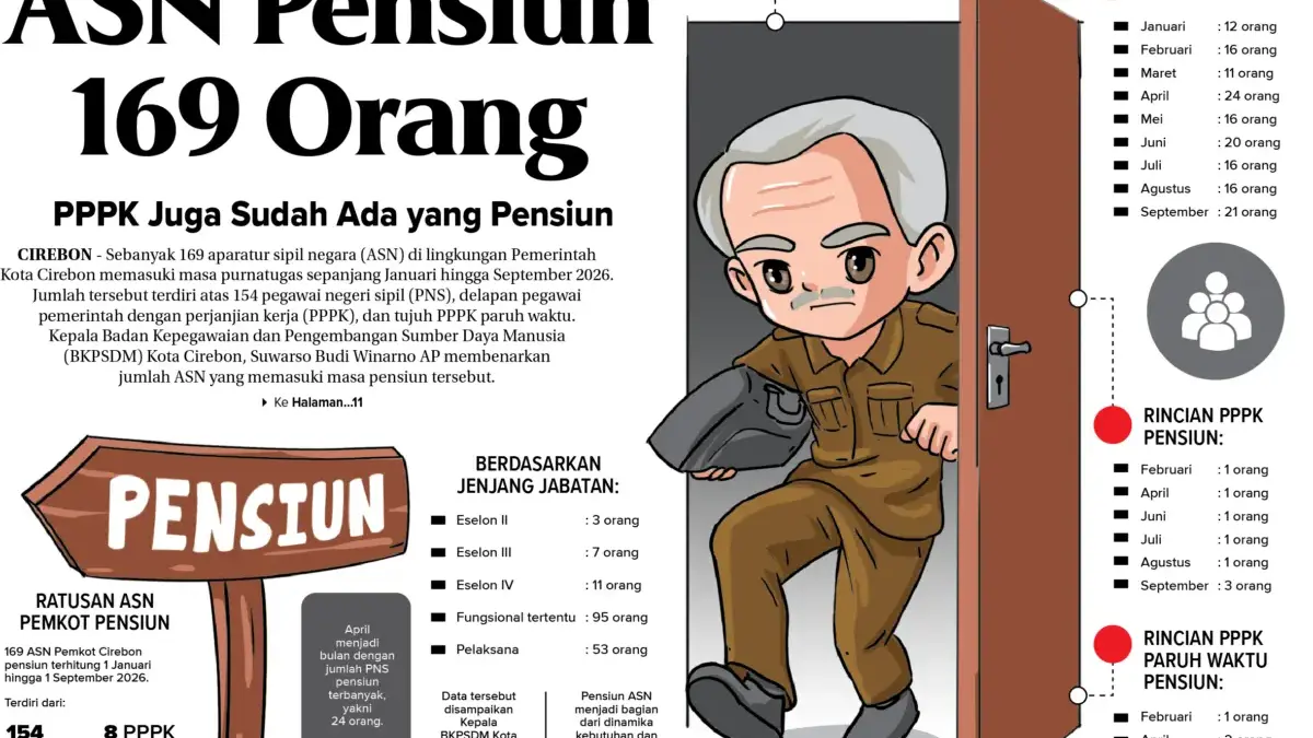 ASN Pensiun 169 Orang, PPPK Juga Sudah Ada yang Pensiun Ilustrasi ASN Cirebon Pensiun 2026