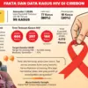 Infografis Kasus Baru HIV