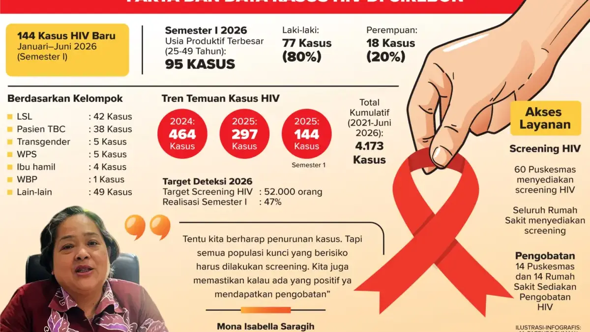 Usia Produktif Lebih Dominan, Temukan 144 Kasus Baru HIV, Dinas Kesehatan Perkuat Screening dan Pengobatan Infografis Kasus Baru HIV